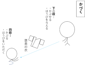 古文 文法１ 活用がまぎらわしい動詞 かづく たのむ など 古文のツボ