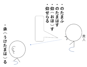 古文 敬語５ 敬語動詞を覚えよう 古文のツボ