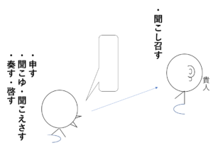 古文 敬語５ 敬語動詞を覚えよう 古文のツボ
