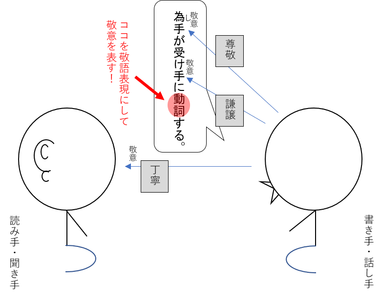 古文 敬語1 敬意の方向(尊敬・謙譲・丁寧):古文のツボ